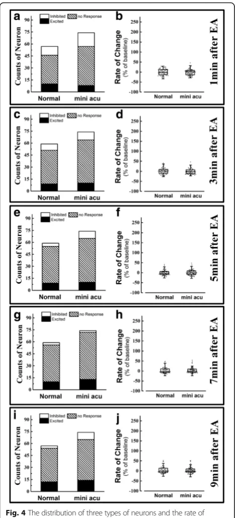Fig. 4 The distribution of three types of neurons and the rate ofchange for spike frequency change of NTS neurons after minimalacupuncture stimulated at ST 36 and ST 25