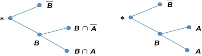Figure 7. The tree diagram representation of the turtleback diagram in Figure 4. 