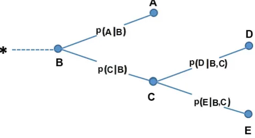 Figure 8. The tree diagram approach illustrated. 