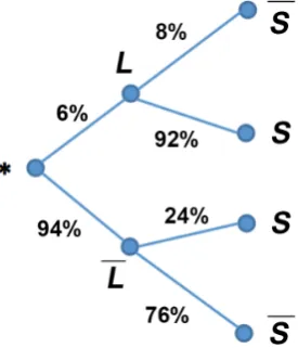 Figure 10. Solving the “History and War” example with the turtleback diagram and tree and “do not like movies related to history”, “diagram, respectively