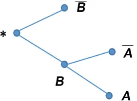 Figure 1. The tree diagram approach for conditional probability. 