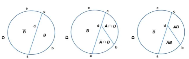 Figure 4. Illustration of the turtleback diagram for conditional probability. The left panel probability shows the partition of Ω  by Ω =BB, the middle panel shows event B is further partitioned by B=(AB)(AB), and the right panel is a simplified versio