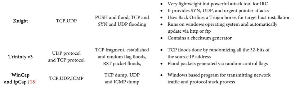 Figure 5. OMNET++ simulation tool, code was developed to simulate DDoS attack. 
