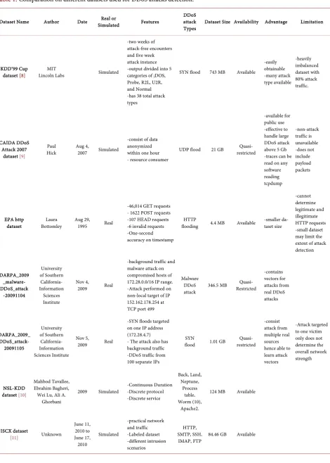 Table 1. Comparation on different datasets used for DDoS attacks detection. 