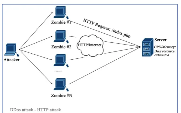 Figure 4. HTTP attack. 