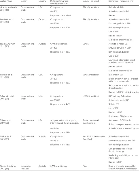 Table 2 Characteristics of included research studiesa