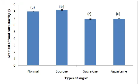 Fig. 1.  Effect of different types of sugar based media on feeding behaviour of D. melanogaster larvae, measured by dye method