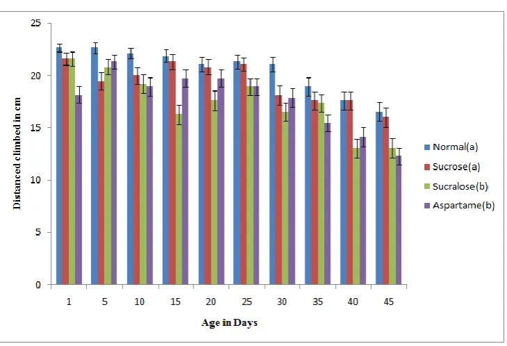 Fig.7. Effect of different types of sugar based media on the time taken to reach 8 cm by a single fly during climbing assay of   D