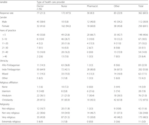 Fig. 1 CAM usage per type of health care provider