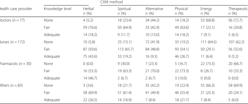 Table 3 Results of chi-square tests of association with personaluse of CAM and recommendation for the use of CAM