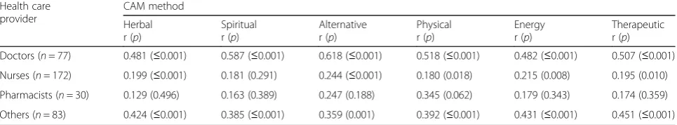 Table 5 Binary logistic regression analysis of recommendationfor the use of CAM