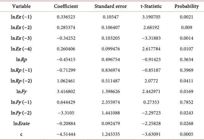 Table 4. Estimated long run coefficient using the ARDL approach. 