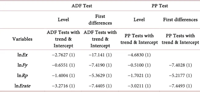 Table 1. Unit root test. 
