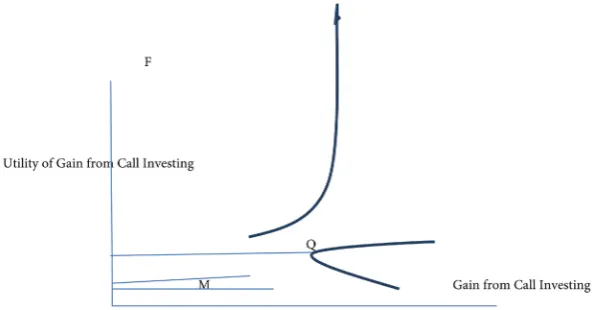 Figure 1. Optimal trading levels for currency call options with put sales or small Jumps Equation (32) and Equation (33) expressions presented graphically