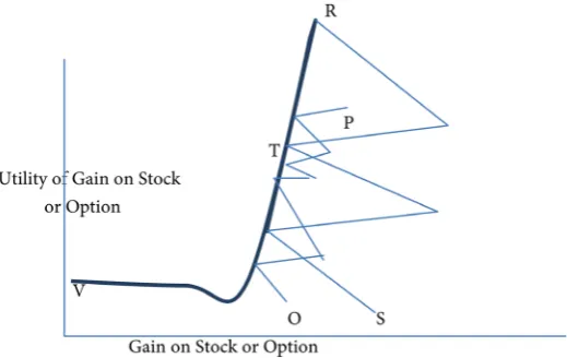 Figure 2. Currency call option trading with large jumps Equation (37) presented graphi-cally