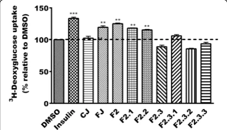 Fig. 3 Effect of FJ and its seven fractions on 3H-deoxyglucoseuptake. Results shown represent 3H-deoxyglucoseuptake by C2C12cells after overnight treatment with maximum non-toxic concentra-tion of control (CJ) and fermented (FJ) blueberry juice (both at 12