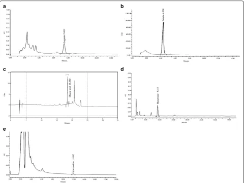 Fig. 1 HPLC chromatogram of each plant. a Loganin is the marker compound of Cornus officinalis Sieb
