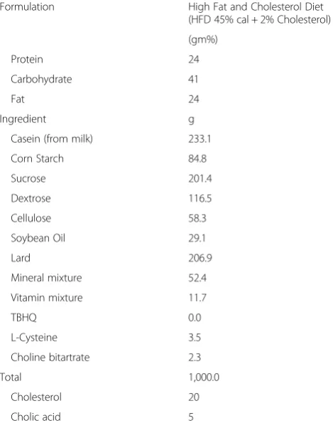 Table 2 Composition of the high fat and cholesterol diet