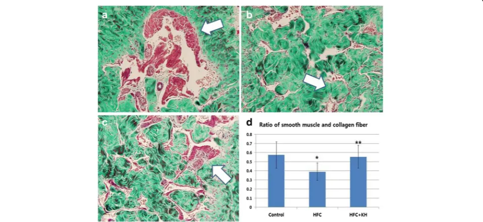 Table 4 Intracavernous pressure (ICP) in response to electricalstimulation of the cavernous nerve in rats from eachexperimental group