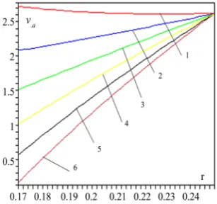 Figure 5. Seed roller exchange rate transverse, cutting radius, the demon left edge of the roll box1, z = 0; 2-z = 0.1; 3-z = 0.2; 4-z = 0.4; 5-z = 0.5; 6-z = 0.5 m accounting change principle