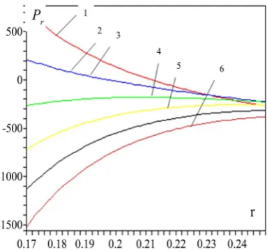 Figure 6. Seed roller an effort to make sure that the power of the printing direction, the devil left edge of the roll box1, z = 0; 2-z = 0.1; 3-z = 0.2; 4-z = 0.4; 5-z = 0.5; 6-z = 0.5 m distance, transverse change depending on the radius of cutting princ