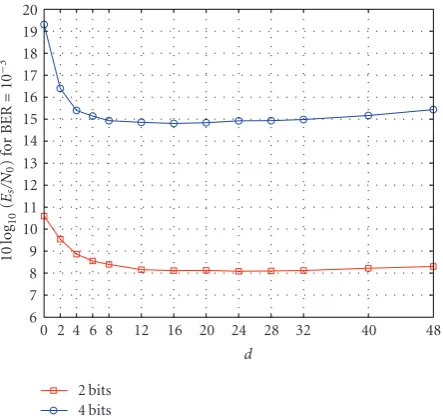 Figure 3: SNR required for WSFC to achieve BERinterleaving delay = 10−3 versus d with R = 2 bits and 4 bits.