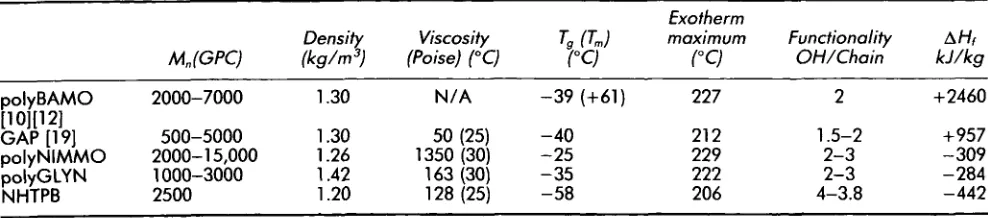 TABLE 1. Comparison of the Physical Properties of Some Energetic Polymers 