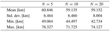 Table 1. Statistics of the minimum spanning tree of the chosen networkstations (N = Number of candidate stations).