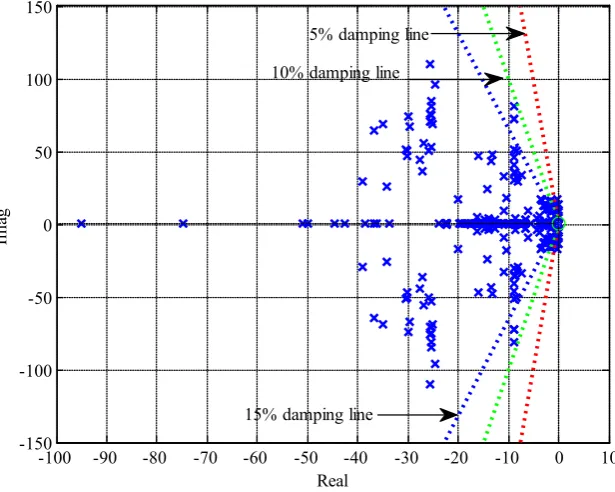 Figure 9. Eigenvalues of MEPE test system with PSS. 