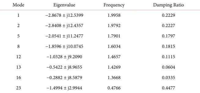Table 3. Dominant generators and states for different modes in MEPE test system. 