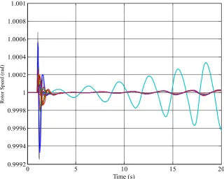 Figure 10. Response of generator rotor speed of MEPE test system without PSS. 