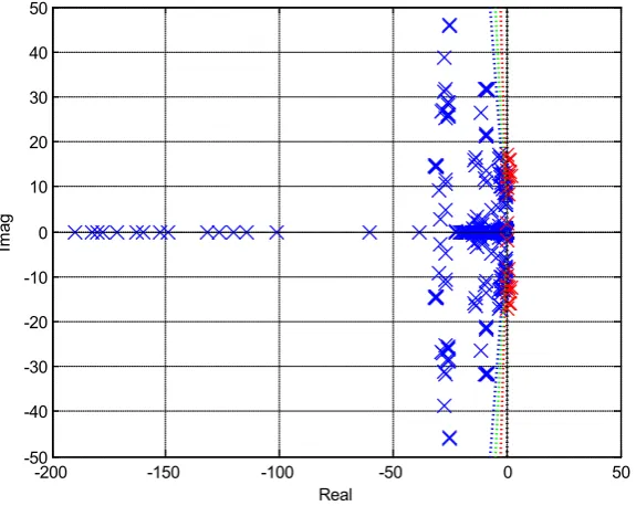 Figure 5. Eigenvalues of MEPE test system. 