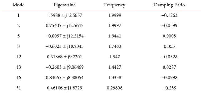 Table 1. Dominant generators and states for different modes in MEPE test system. 