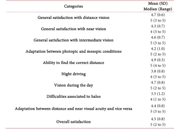 Table 2. Postoperative visual acuity and subjective refraction in the analyzed sample