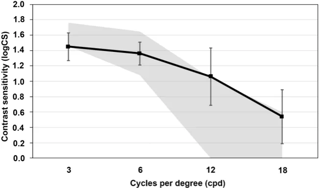 Figure 1. Mean monocular distance-corrected defocus curves at 1 month after surgery. 