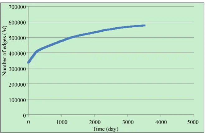 Figure 6. Growth curve of the number of nodes (N) in the trust network. 