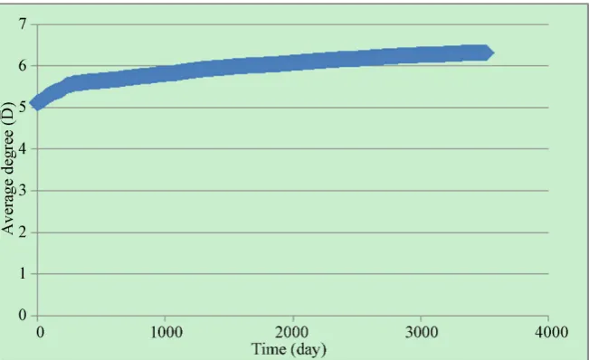 Figure 8. Growth curve of the number of edges (M) in the trust network. 