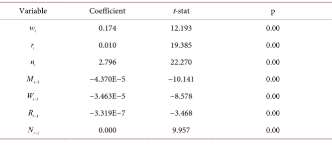 Table 1. Regression analysis results. 