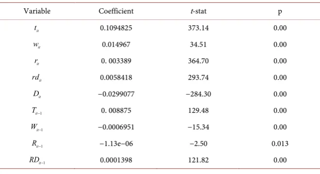Table 2. Estimation results. 