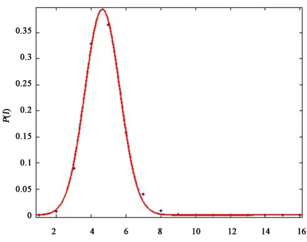 Figure 3. Total-degree distribution. 