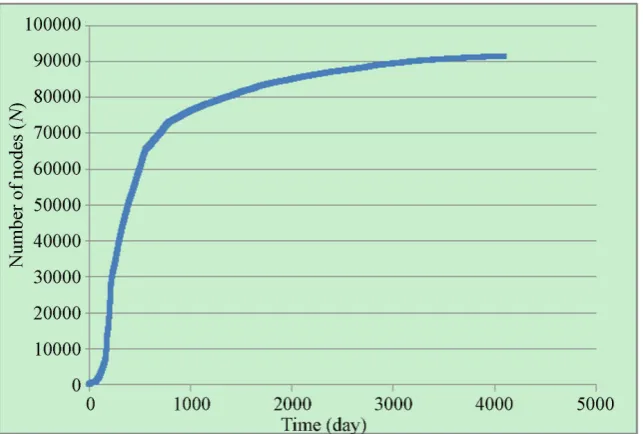 Figure 5. Cumulative growth curve of the number of nodes (N) in the trust network.