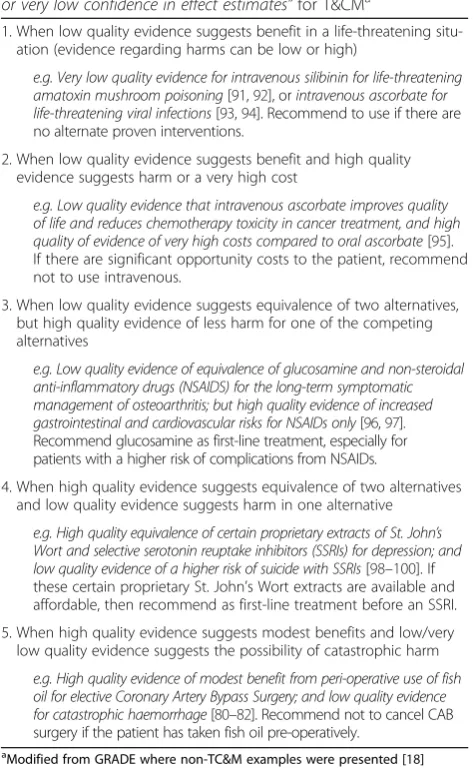 Table 4 The application of the GRADE “Paradigmatic situationsin which a strong recommendation may be warranted despite lowor very low confidence in effect estimates” for T&CMa