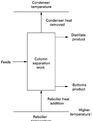 Figure 1 Distillation heat engine analogy.