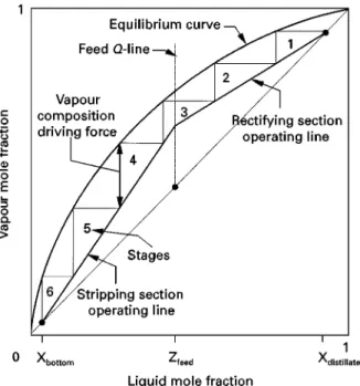 Figure 2 Typical McCabe } Thiele diagram.