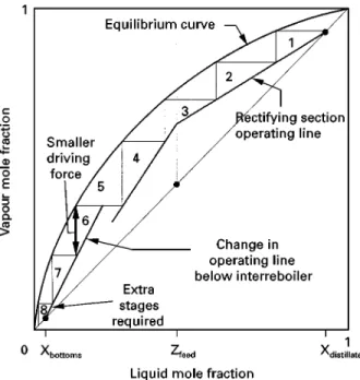 Figure 4 McCabe } Thiele diagram with interreboiler.