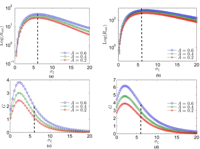 Figure 5. (a), (b) Plots of the output SNR neuron units is (a) vary as, i.e., values of other parameters are chosen as internal noise (a) line); (c), (d) Plots of the SNR gain G as a function of the rms amplitude of internal noise Rout as a function of the