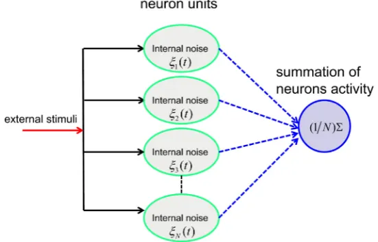Figure 1. Illustration of a parallel array of N leaky integrate-and-fire neuron units