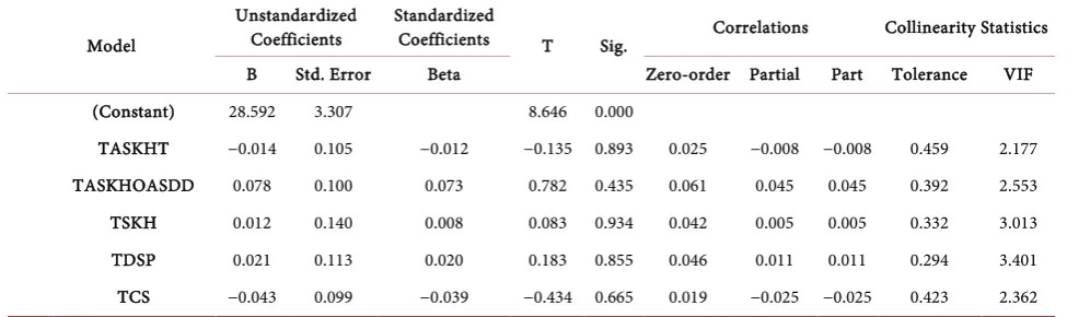 Table 1. Coefficientsa of independent variables with collinearity statistic. 