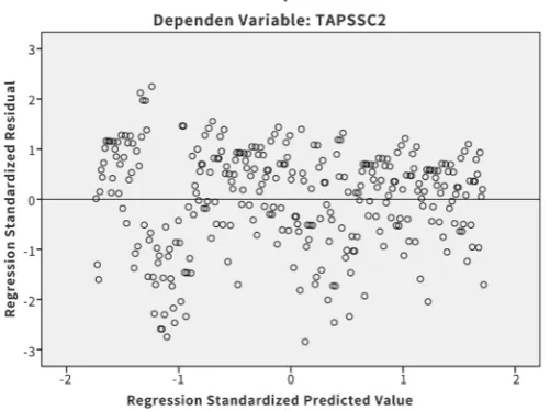 Table 2. Collinearity diagnosticsa with condition index. 