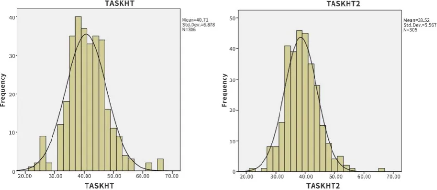 Figure 3. Distribution of scores in summated scale TCS Vs TCS—Identification of problem-solving characteristic Source: Data collected and analysed by Nditafon (2016)